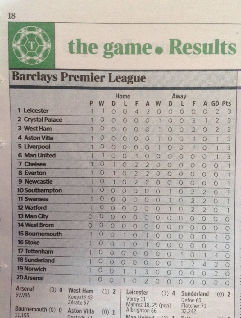 Never doubted that printing the league table after 1 game was the right thing to do...